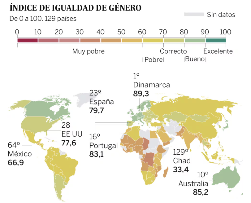 Ningún país del mundo ha alcanzado la plena igualdad jurídica para las mujeres y niñas